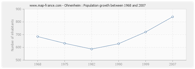 Population Ohnenheim
