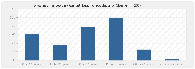 Age distribution of population of Olwisheim in 2007