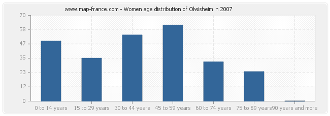 Women age distribution of Olwisheim in 2007