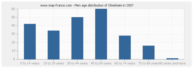 Men age distribution of Olwisheim in 2007