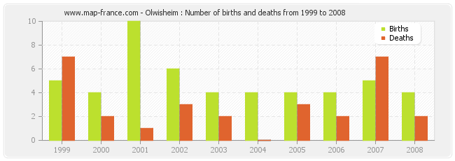 Olwisheim : Number of births and deaths from 1999 to 2008
