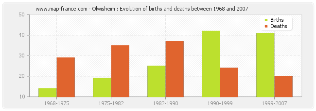 Olwisheim : Evolution of births and deaths between 1968 and 2007