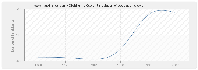 Olwisheim : Cubic interpolation of population growth