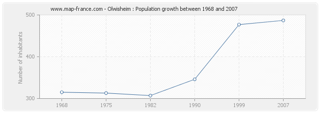 Population Olwisheim