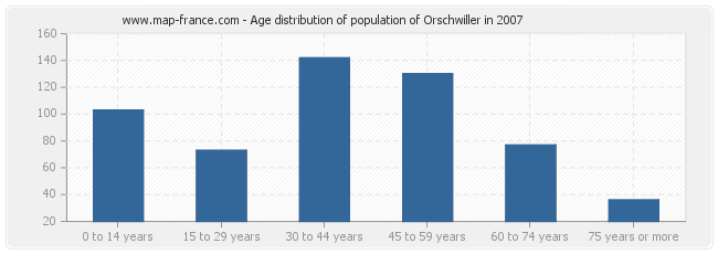 Age distribution of population of Orschwiller in 2007