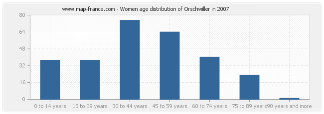 Women age distribution of Orschwiller in 2007