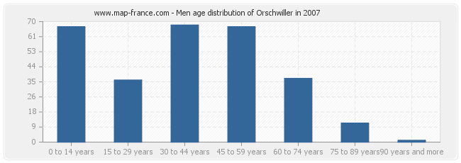 Men age distribution of Orschwiller in 2007