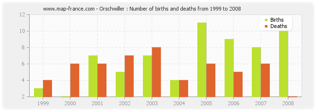 Orschwiller : Number of births and deaths from 1999 to 2008