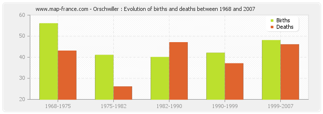 Orschwiller : Evolution of births and deaths between 1968 and 2007