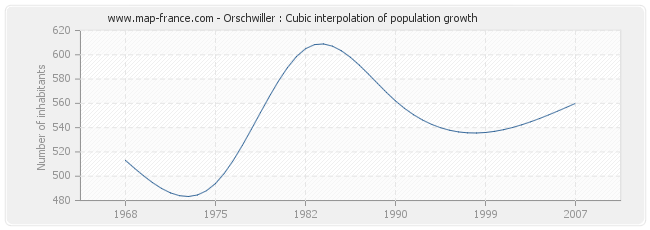 Orschwiller : Cubic interpolation of population growth