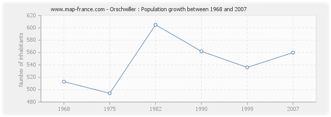 Population Orschwiller