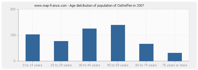 Age distribution of population of Osthoffen in 2007