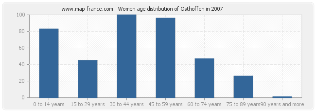 Women age distribution of Osthoffen in 2007