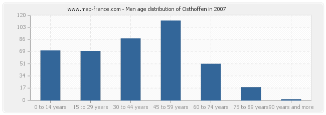 Men age distribution of Osthoffen in 2007