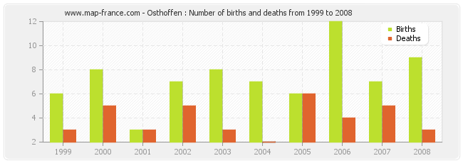 Osthoffen : Number of births and deaths from 1999 to 2008