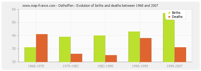 Osthoffen : Evolution of births and deaths between 1968 and 2007