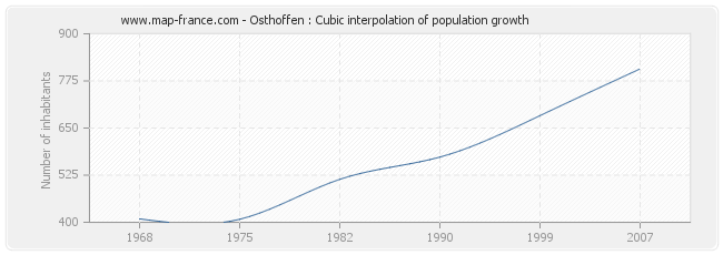 Osthoffen : Cubic interpolation of population growth