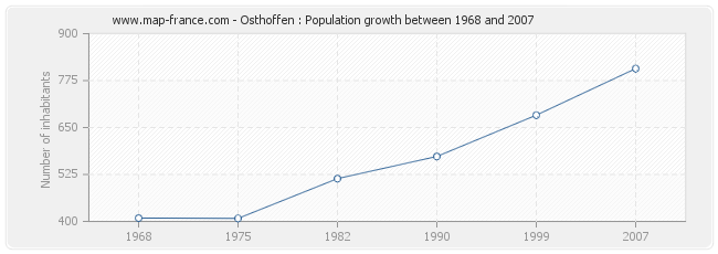 Population Osthoffen