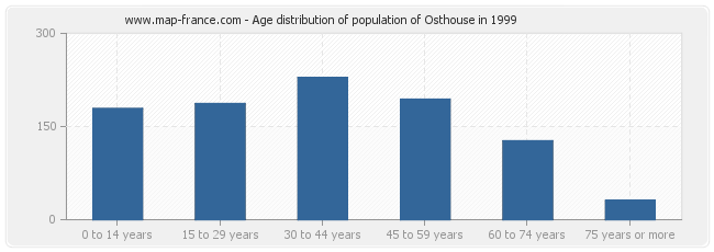 Age distribution of population of Osthouse in 1999