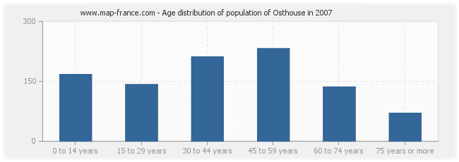 Age distribution of population of Osthouse in 2007