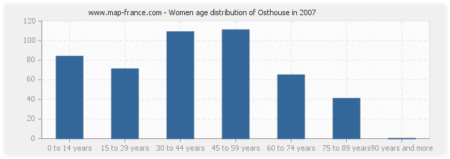 Women age distribution of Osthouse in 2007