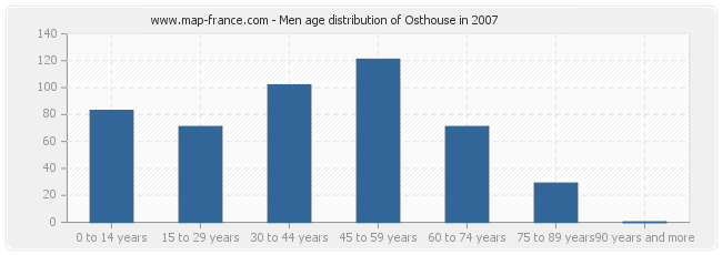 Men age distribution of Osthouse in 2007