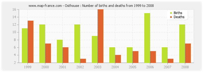 Osthouse : Number of births and deaths from 1999 to 2008