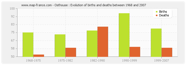 Osthouse : Evolution of births and deaths between 1968 and 2007