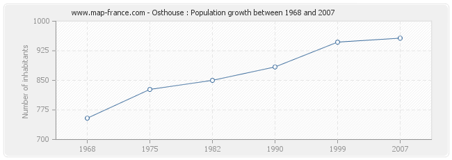 Population Osthouse