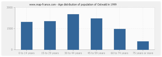 Age distribution of population of Ostwald in 1999