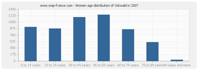 Women age distribution of Ostwald in 2007