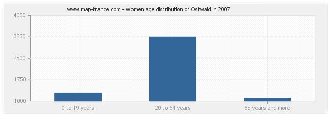 Women age distribution of Ostwald in 2007