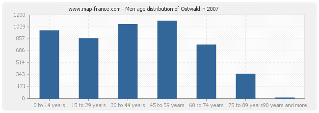 Men age distribution of Ostwald in 2007