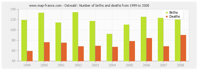 Ostwald : Number of births and deaths from 1999 to 2008