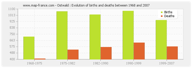 Ostwald : Evolution of births and deaths between 1968 and 2007