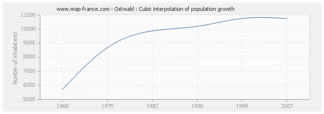 Ostwald : Cubic interpolation of population growth