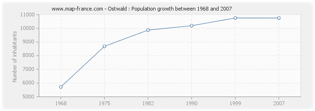 Population Ostwald