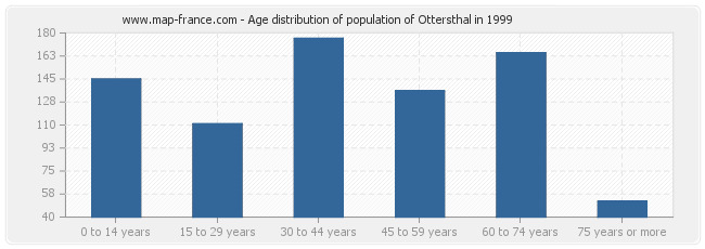 Age distribution of population of Ottersthal in 1999
