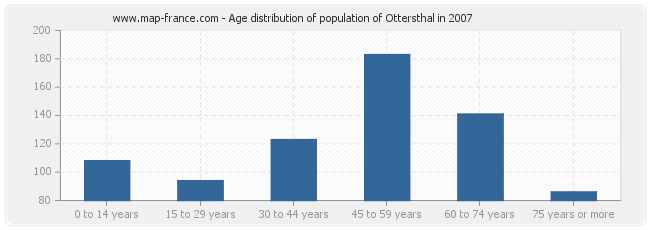 Age distribution of population of Ottersthal in 2007