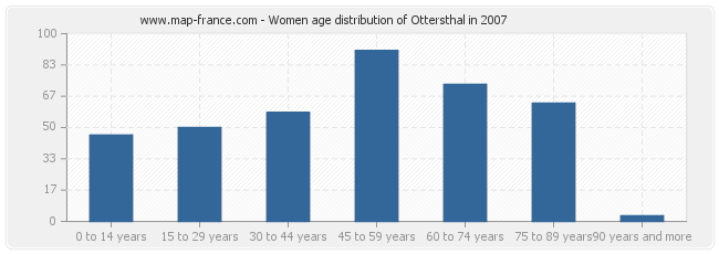 Women age distribution of Ottersthal in 2007