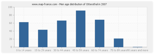 Men age distribution of Ottersthal in 2007