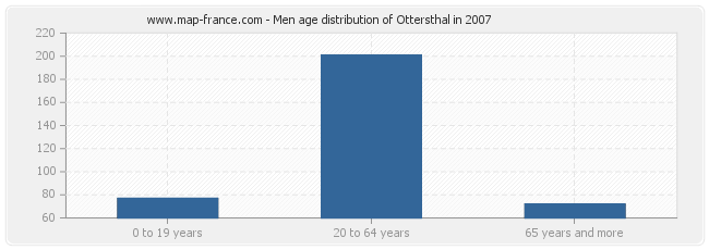 Men age distribution of Ottersthal in 2007