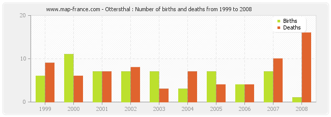 Ottersthal : Number of births and deaths from 1999 to 2008