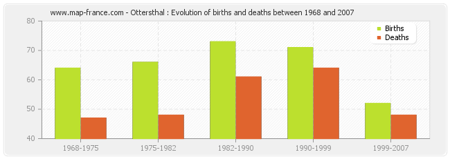 Ottersthal : Evolution of births and deaths between 1968 and 2007