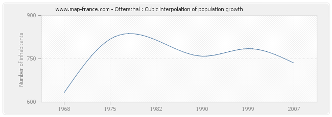 Ottersthal : Cubic interpolation of population growth
