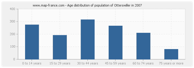 Age distribution of population of Otterswiller in 2007
