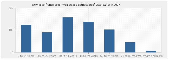 Women age distribution of Otterswiller in 2007