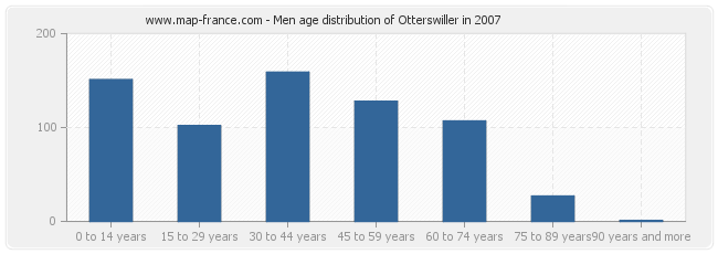 Men age distribution of Otterswiller in 2007