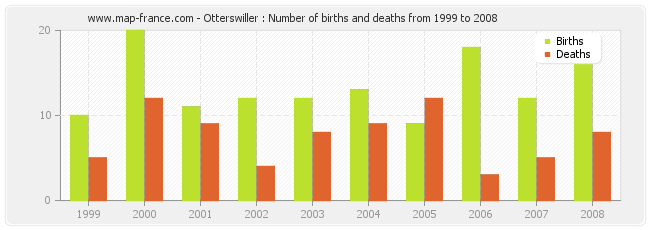Otterswiller : Number of births and deaths from 1999 to 2008