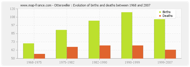 Otterswiller : Evolution of births and deaths between 1968 and 2007